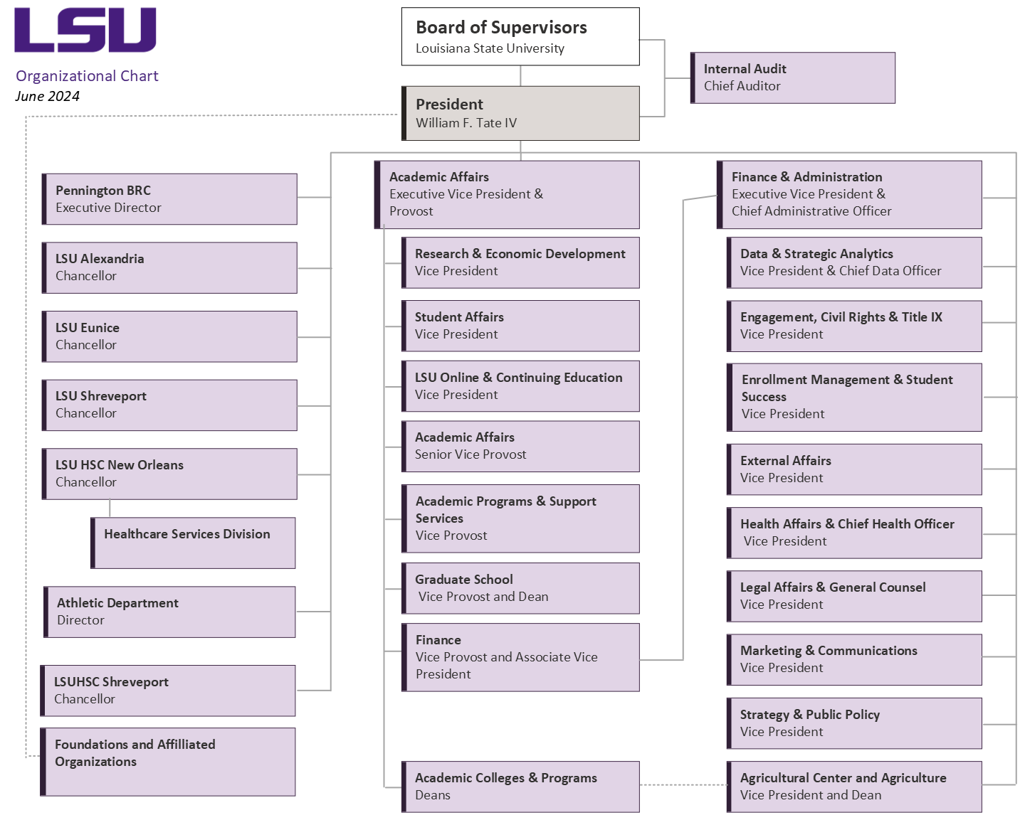 diagram of orgchart; text only follows