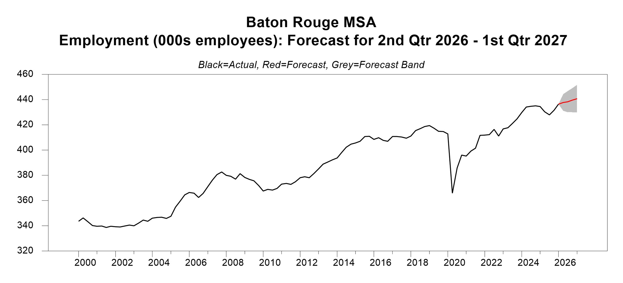 Line graph showing robust historical employment growth over two decades, growing from 345,000 in 2000 to roughly 437,000 in 2026, despite a major drop in 2020. The forecast projects continued upward growth to 441,000 by 2027.