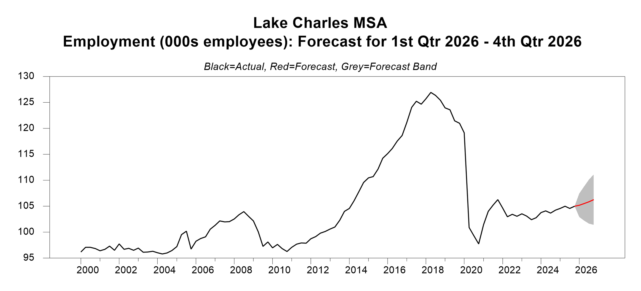 chart showing the employment forecast for Lake Charles, Louisiana