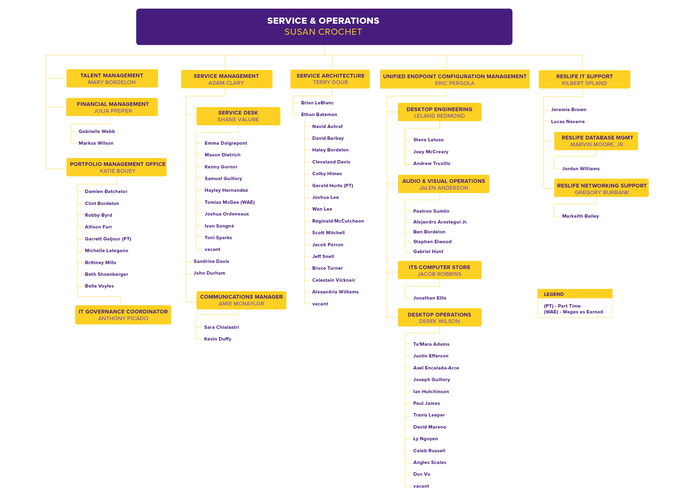 Service & Operations Org Chart, detailed in text below